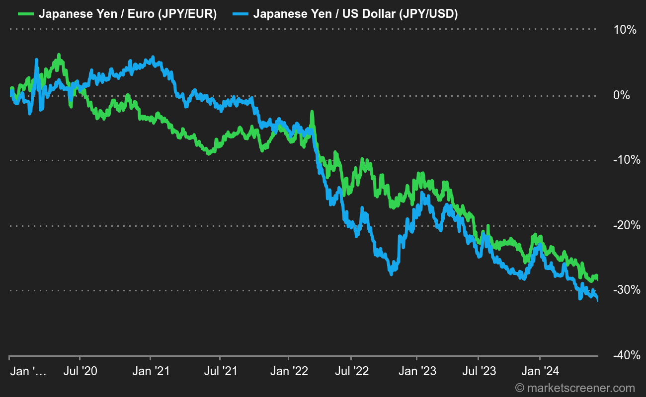 Chute du yen depuis 2020