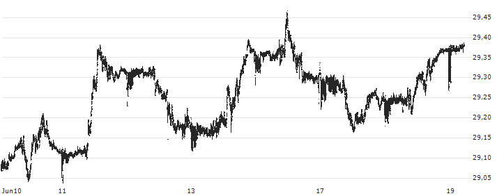 British Pound / Czech Koruna (GBP/CZK) : Kurs und Volumen (5 Tage)