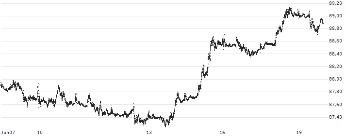 Swiss Franc / UK Pence Sterling **** (CHF/GBp) : Kurs und Volumen (5 Tage)