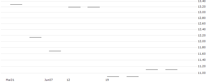BULL CERTIFICATE - SINCH AB(BULL SINCH X3 N) : Kurs und Volumen (5 Tage)