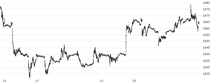 Solact.GBS Canada La.+ Mid Cap Index (Net Return) (USD) : Kurs und Volumen (5 Tage)