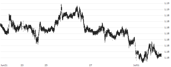 British Pound / Euro (GBP/EUR) : Kurs und Volumen (5 Tage)