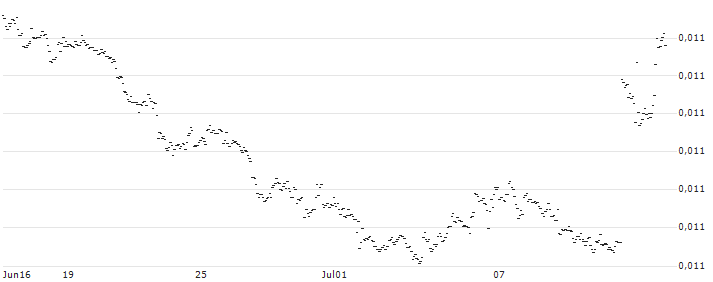 Japanese Yen (b) vs Aruba Guilder Spot (JPY/AWG) : Kurs und Volumen (5 Tage)