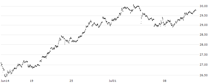 LEVERAGE LONG - USD/JPY(198LS) : Kurs und Volumen (5 Tage)
