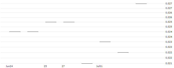 JP MORGAN/PUT/NASDAQ/50/0.1/20.09.24 : Kurs und Volumen (5 Tage)