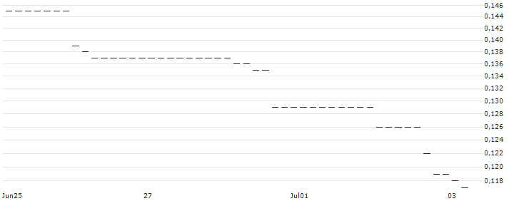 HSBC/PUT/NASDAQ 100/10400/0.01/18.12.24 : Kurs und Volumen (5 Tage)