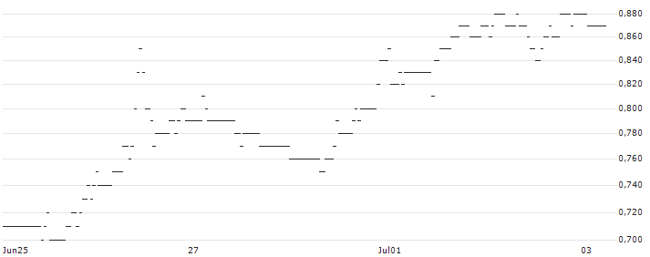 BNP/PUT/DELTA AIR LINES/55/0.1/20.12.24 : Kurs und Volumen (5 Tage)