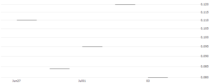 JP MORGAN/PUT/NASDAQ/60/0.1/19.07.24 : Kurs und Volumen (5 Tage)