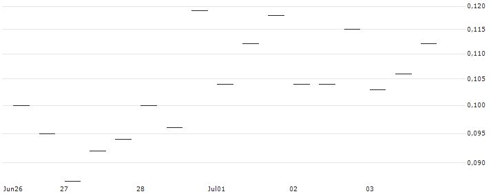 MORGAN STANLEY PLC/CALL/HUNT (J.B.) TRANSPORT SVCS/240/0.1/20.12.24 : Kurs und Volumen (5 Tage)