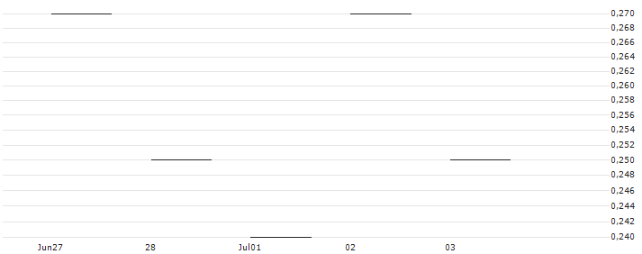 JP MORGAN/PUT/NASDAQ/55/0.1/20.06.25 : Kurs und Volumen (5 Tage)