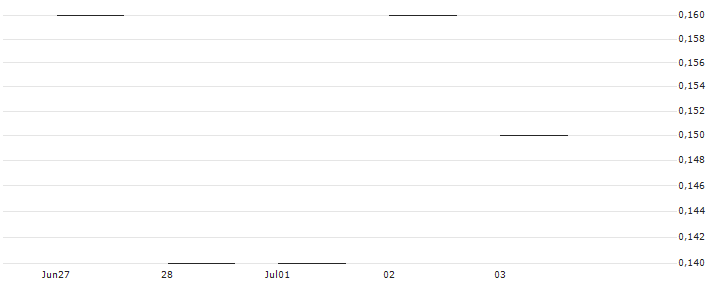 JP MORGAN/PUT/NASDAQ/50/0.1/20.06.25 : Kurs und Volumen (5 Tage)