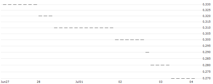 HSBC/PUT/NASDAQ 100/12600/0.01/18.12.24 : Kurs und Volumen (5 Tage)