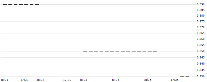 HSBC/PUT/NASDAQ 100/13200/0.01/18.12.24 : Kurs und Volumen (5 Tage)