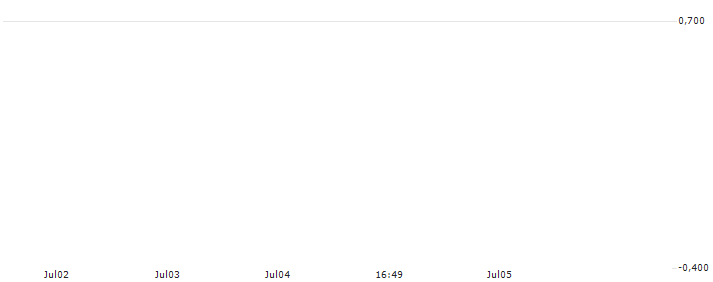 JP MORGAN/PUT/NIKE `B`/65/0.1/17.01.25 : Kurs und Volumen (5 Tage)