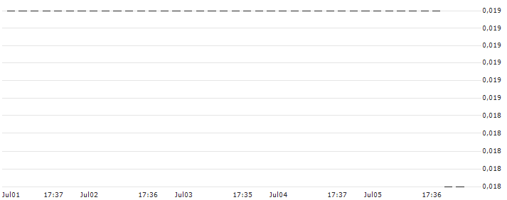 HSBC/PUT/INTEL CORP/18/0.1/15.01.25 : Kurs und Volumen (5 Tage)