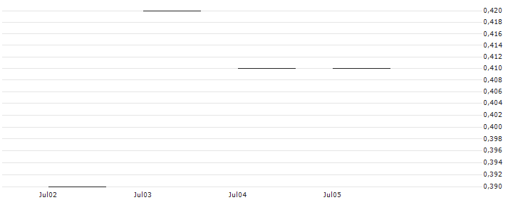 JP MORGAN/CALL/NASDAQ/60/0.1/17.01.25 : Kurs und Volumen (5 Tage)