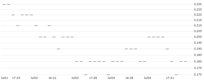 JP MORGAN/PUT/USD/JPY/148/100/20.09.24 : Kurs und Volumen (5 Tage)