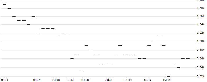 JP MORGAN/PUT/USD/JPY/150/100/20.12.24 : Kurs und Volumen (5 Tage)