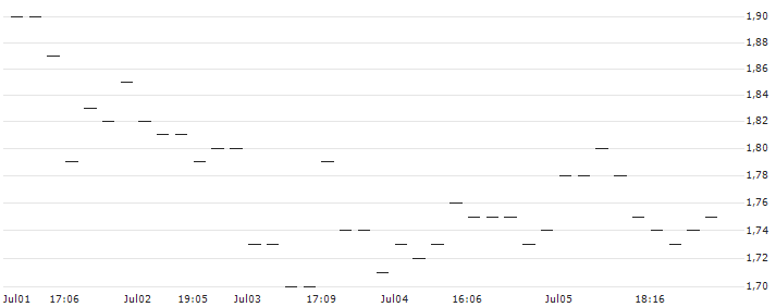 JP MORGAN/PUT/USD/JPY/150/100/21.03.25 : Kurs und Volumen (5 Tage)