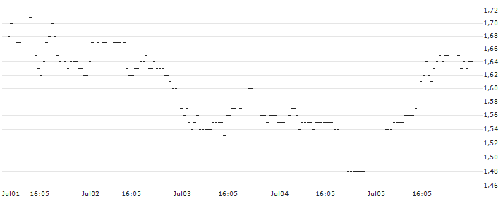 BNP/PUT/JPMORGAN CHASE/200/0.1/16.01.26 : Kurs und Volumen (5 Tage)