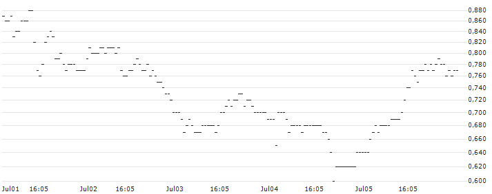 BNP/PUT/JPMORGAN CHASE/200/0.1/20.12.24 : Kurs und Volumen (5 Tage)