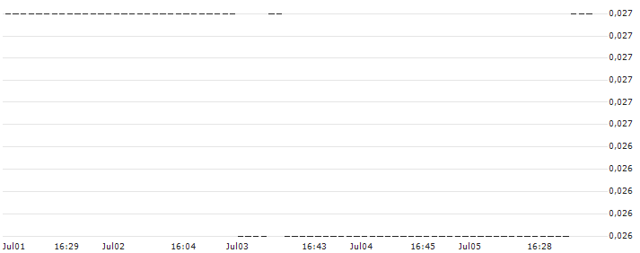 SG/PUT/USD/CHF/0.76/100/20.09.24 : Kurs und Volumen (5 Tage)