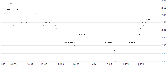 BNP/PUT/JPMORGAN CHASE/220/0.1/16.01.26 : Kurs und Volumen (5 Tage)