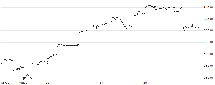 Nomura NEXT FUNDS Dow Jones Industrial Average ETF - JPY(1546) : Kurs und Volumen (5 Tage)