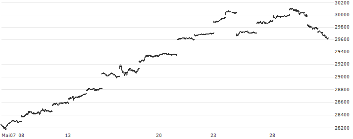 Nomura NEXT FUNDS NASDAQ-100 ETF - JPY(1545) : Kurs und Volumen (5 Tage)