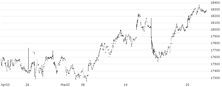 Nomura NEXT FUNDS TOPIX-17 Banks ETF - JPY(1631) : Kurs und Volumen (5 Tage)