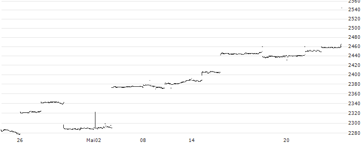 NEXT FUNDS NASDAQ-100(R) (Yen-Hedged) - JPY Hedged(2845) : Kurs und Volumen (5 Tage)