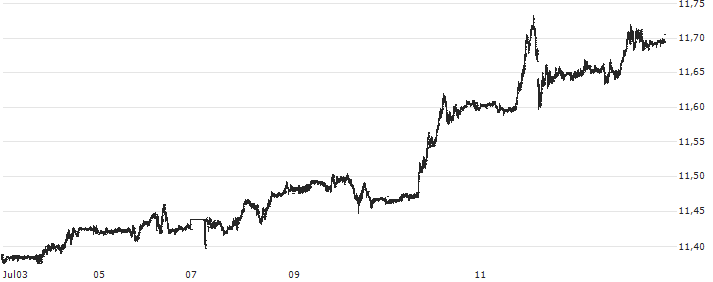 Euro / Norwegian Kroner (EUR/NOK) : Kurs und Volumen (5 Tage)