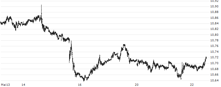 US Dollar / Swedish Krona (USD/SEK) : Kurs und Volumen (5 Tage)