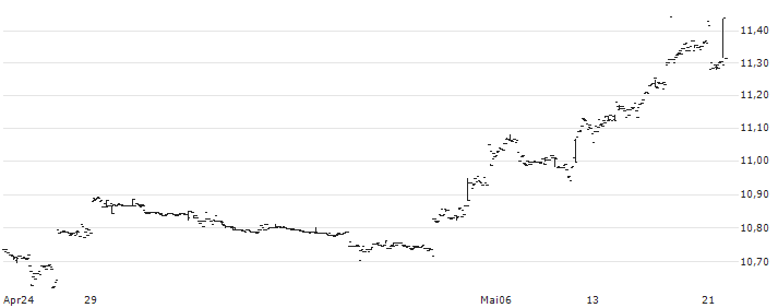 UBS ETF  MSCI Emerging Markets UCITS ETF (USD) A-acc - USD(EMMUSC) : Kurs und Volumen (5 Tage)