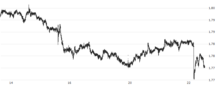 Euro / New Zealand Dollar (EUR/NZD) : Kurs und Volumen (5 Tage)